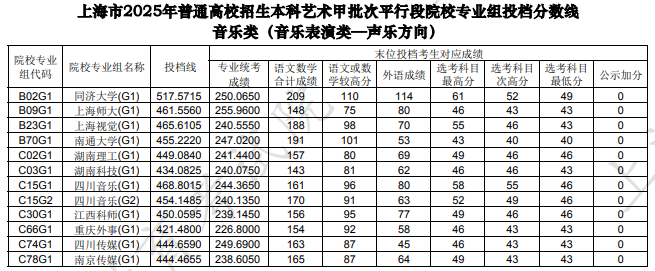 上海市2025年本科艺术甲批次平行段院校专业组投档分数线[音乐类（音乐表演类—声乐方向）]
