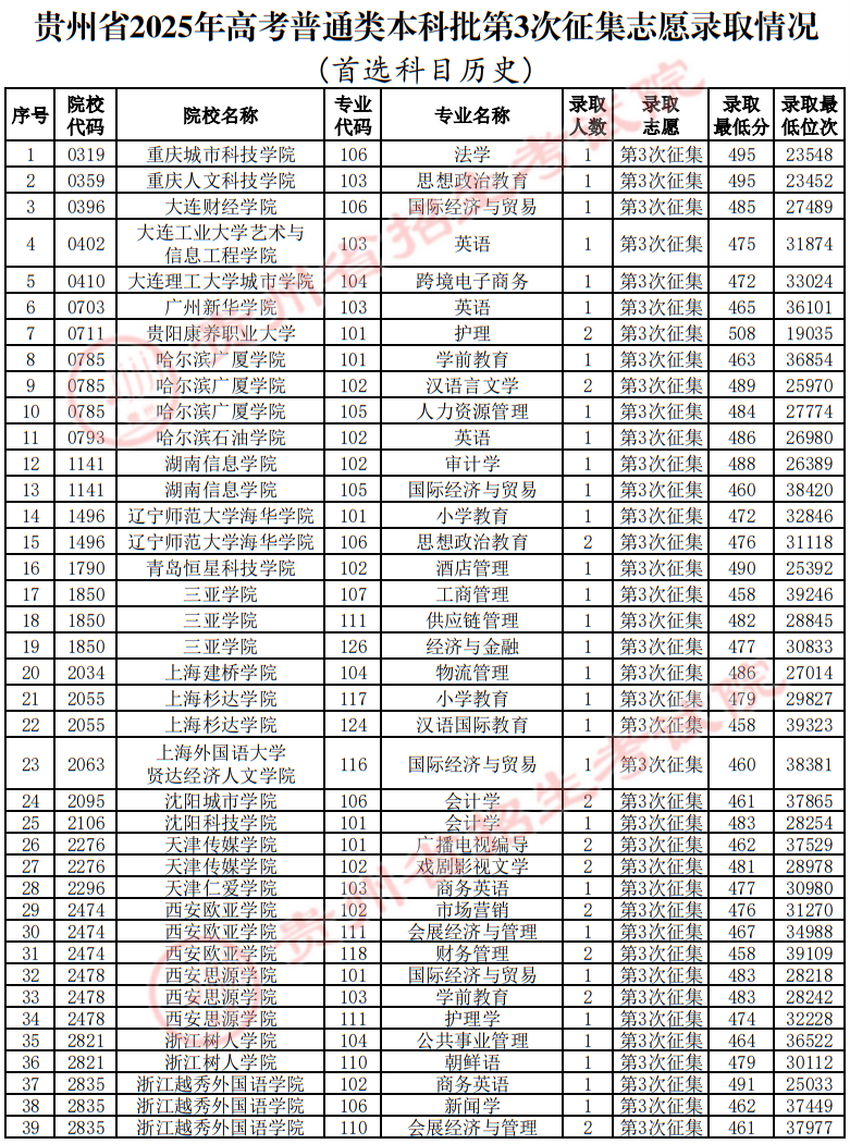 贵州省2025年高考普通类本科批第3次征集志愿录取情况（首选科目历史）