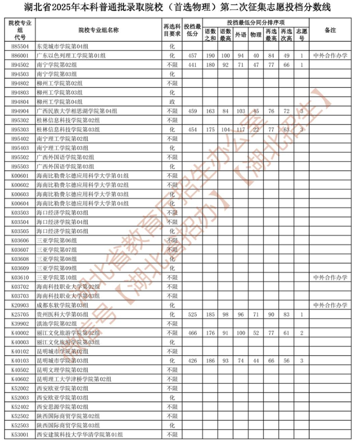 湖北省2025年本科普通批录取院校 （首选物理）第二次征集志愿投档分数线