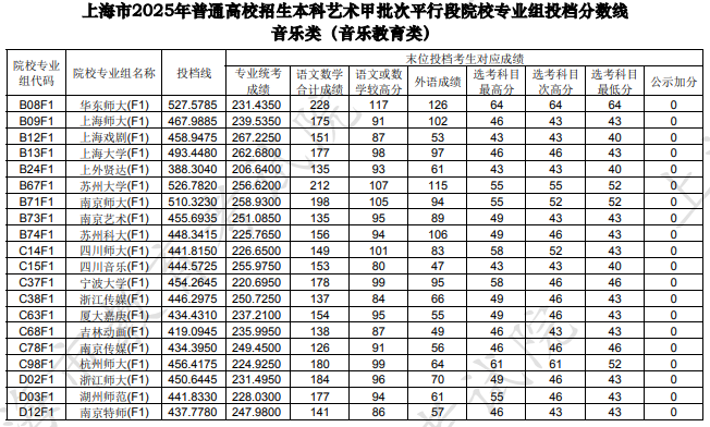 上海市2025年本科艺术甲批次平行段院校专业组投档分数线[音乐类（音乐教育类）]