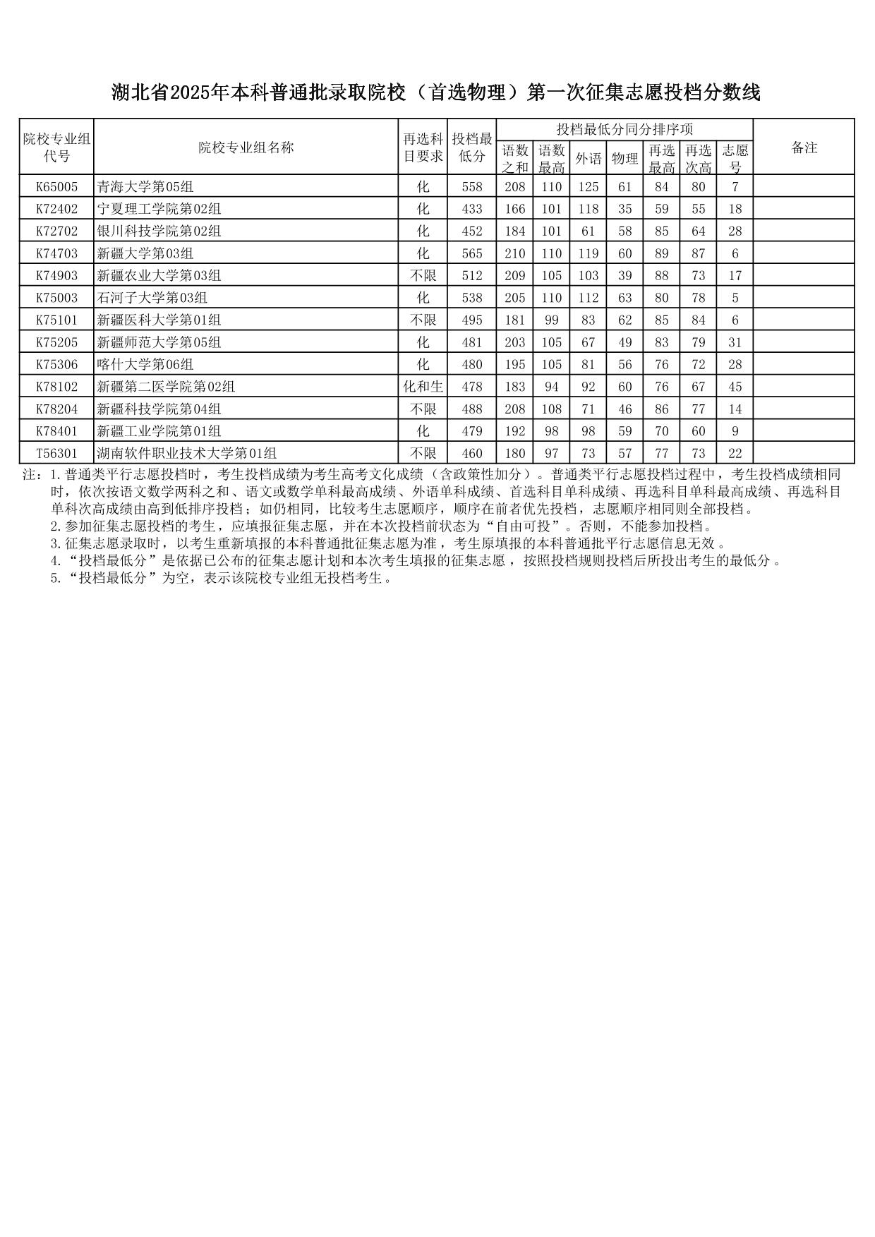 湖北省2025年本科普通批录取院校（首选物理）第一次征集志愿投档分数线