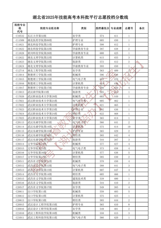 湖北省2025年技能高考本科批平行志愿投档分数线