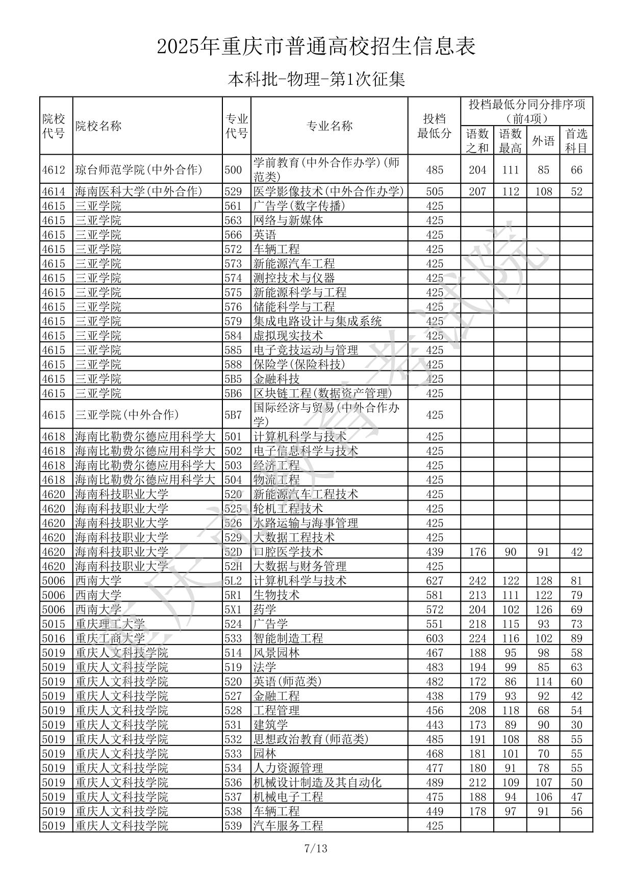 2025年重庆市普通高校招生信息表本科批-物理-第1次征集(分数线)
