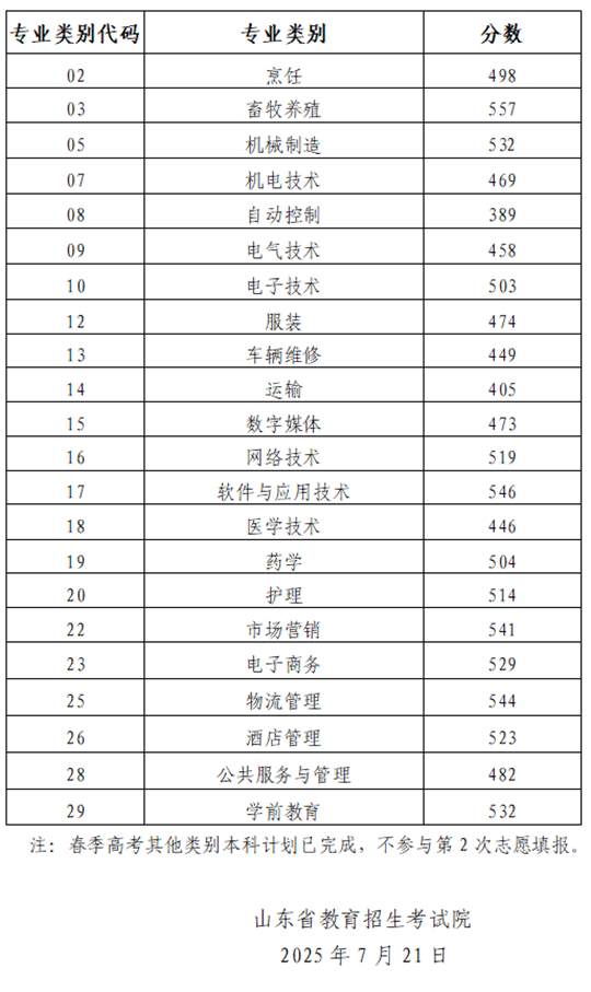 山东省2025年春季高考本科批第2次志愿录取控制线