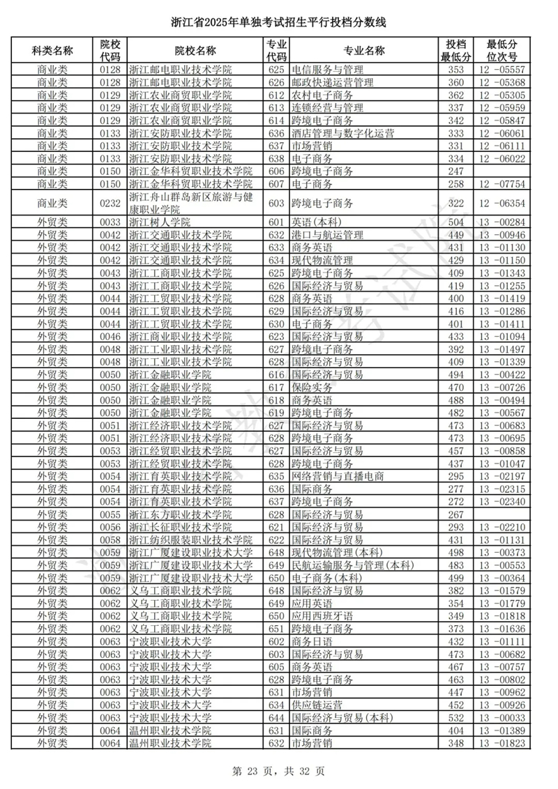 浙江省2025年单独考试招生平行投档分数线