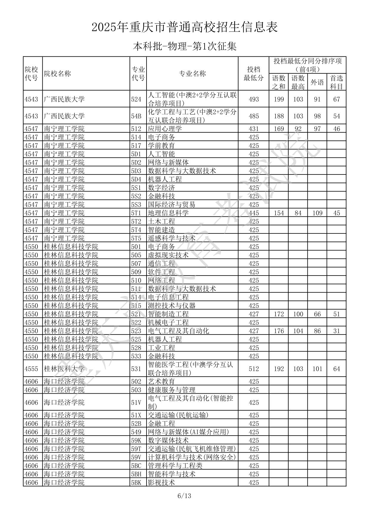 2025年重庆市普通高校招生信息表本科批-物理-第1次征集(分数线)