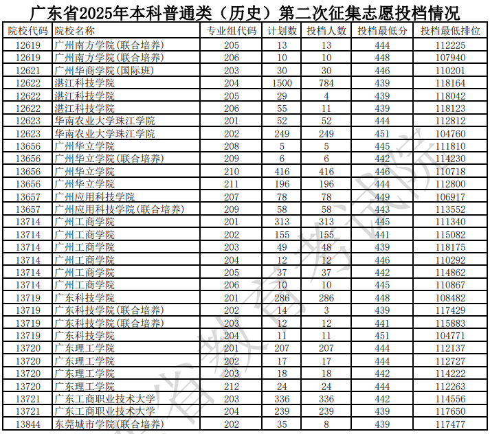 广东省2025年本科普通类（历史）第二次征集志愿投档情况