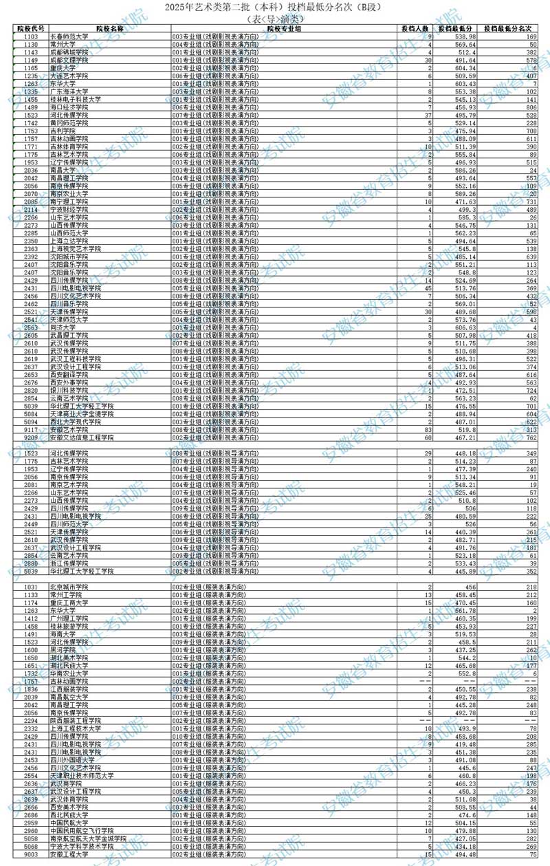 安徽：2025年艺术类第二批（本科）投档最低分名次（B段）（表<导>演类）