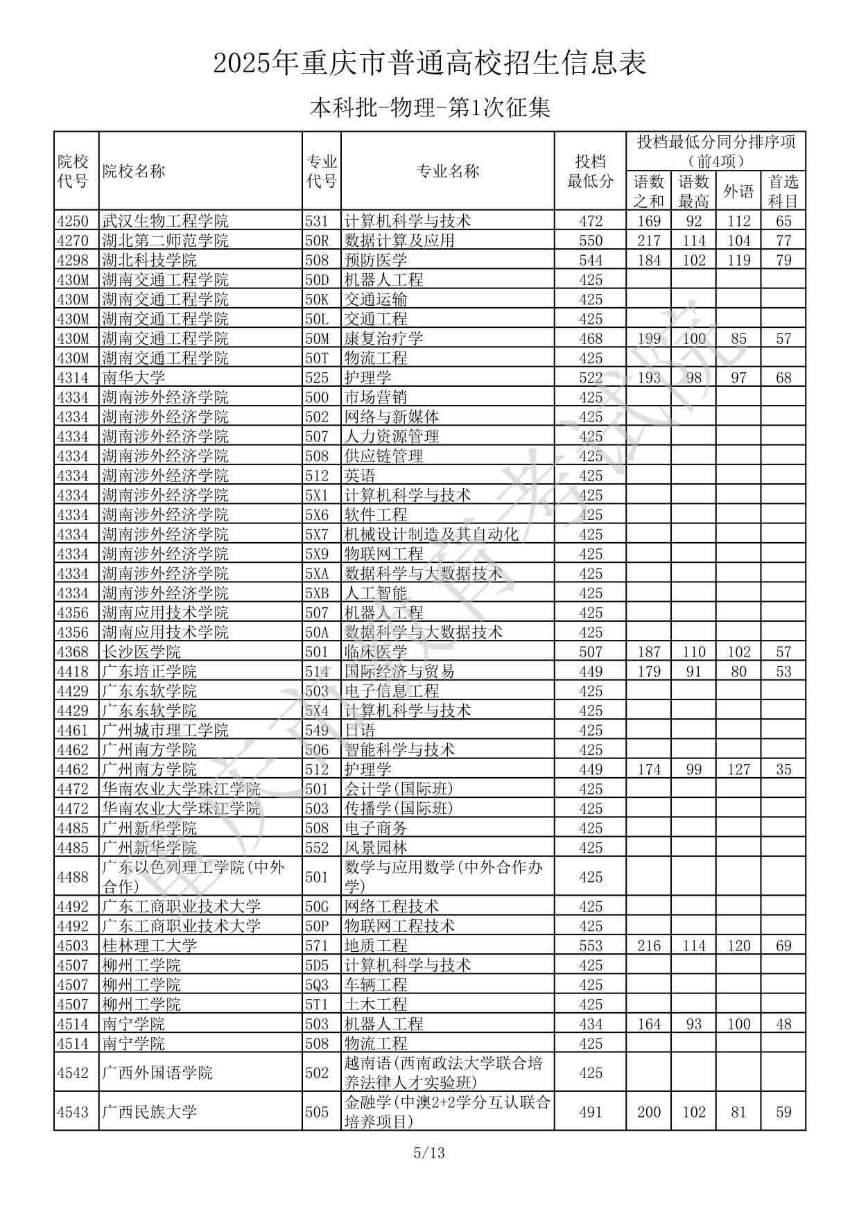 2025年重庆市普通高校招生信息表本科批-物理-第1次征集(分数线)