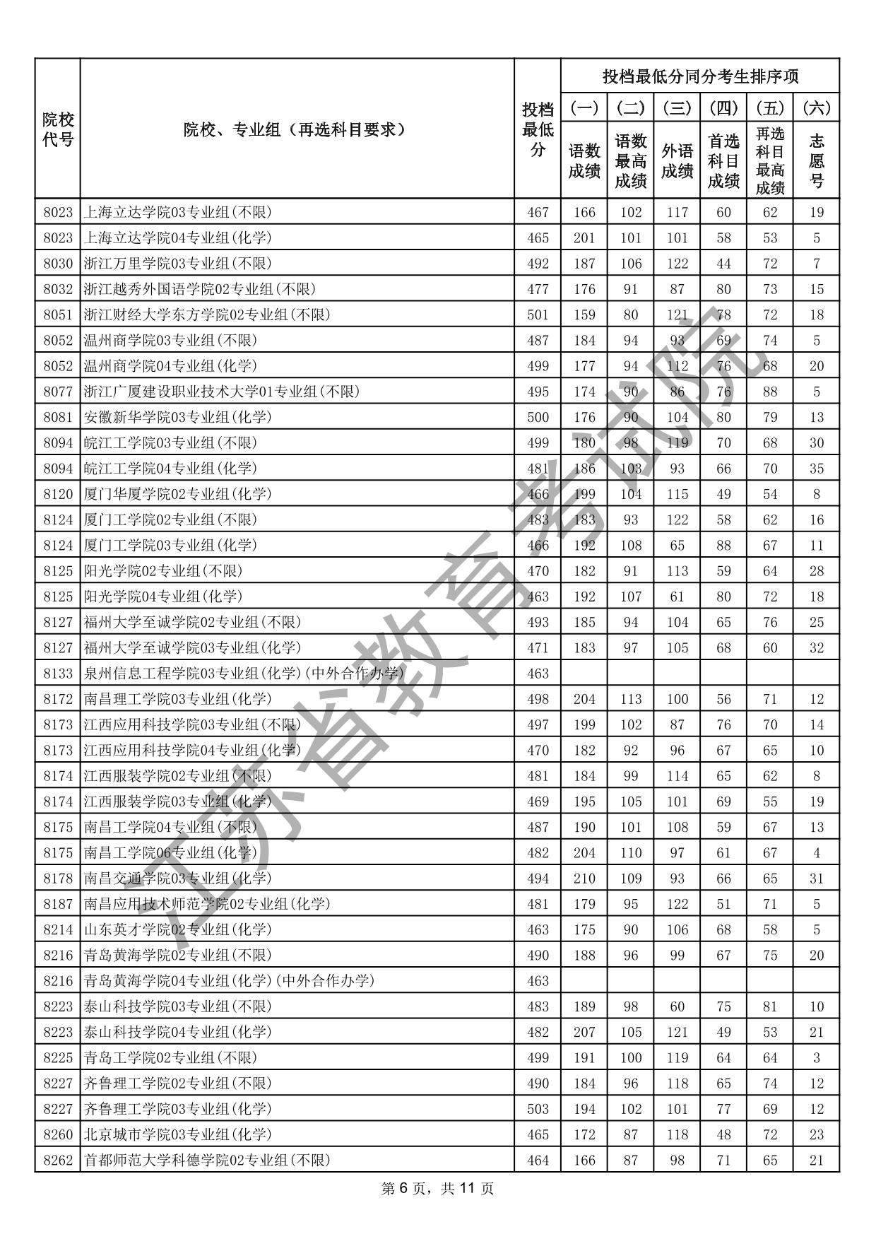 江苏省2025年普通高校招生普通类本科批次征求志愿投档线（物理等科目类）