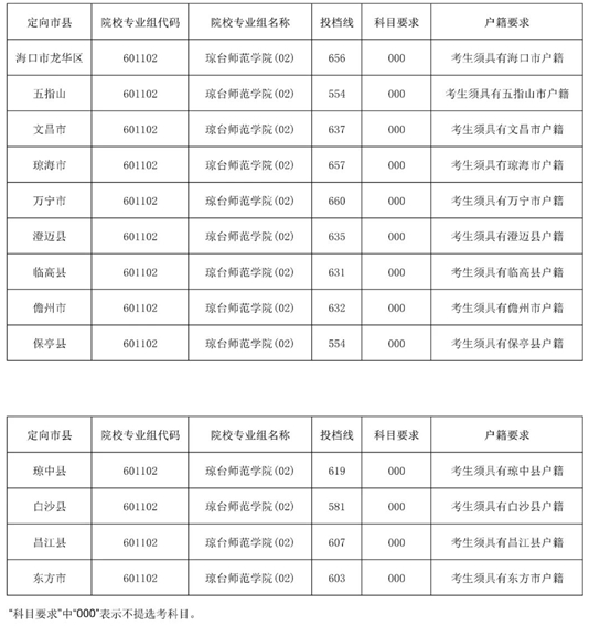 2025年琼台师范学院小学乡村教师定向公培生（小学科学教育）及地方优师专项计划第一志愿第一轮投档分数线