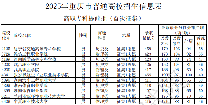 重庆市2025年普通高校招生信息表-高职专科提前批（首次征集）