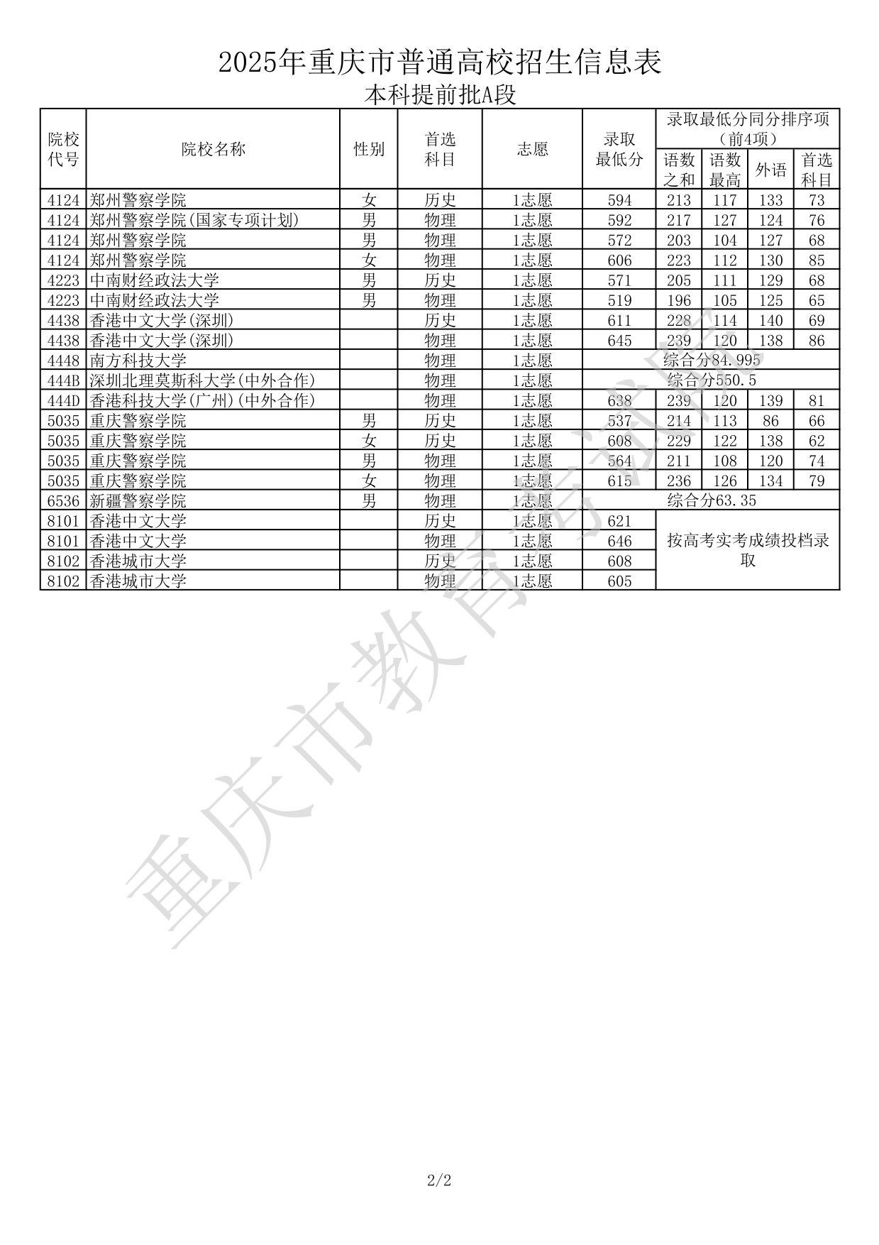 2025年重庆市普通高校招生信息表本科提前批A段