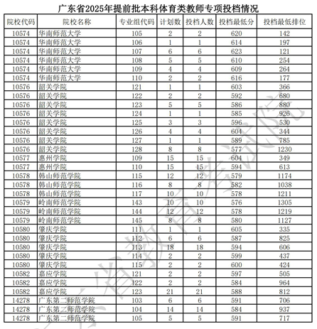 广东省2025年提前批本科体育类教师专项投档情况