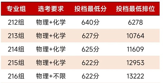 华南理工大学2025年广东省本科招生录取圆满结束