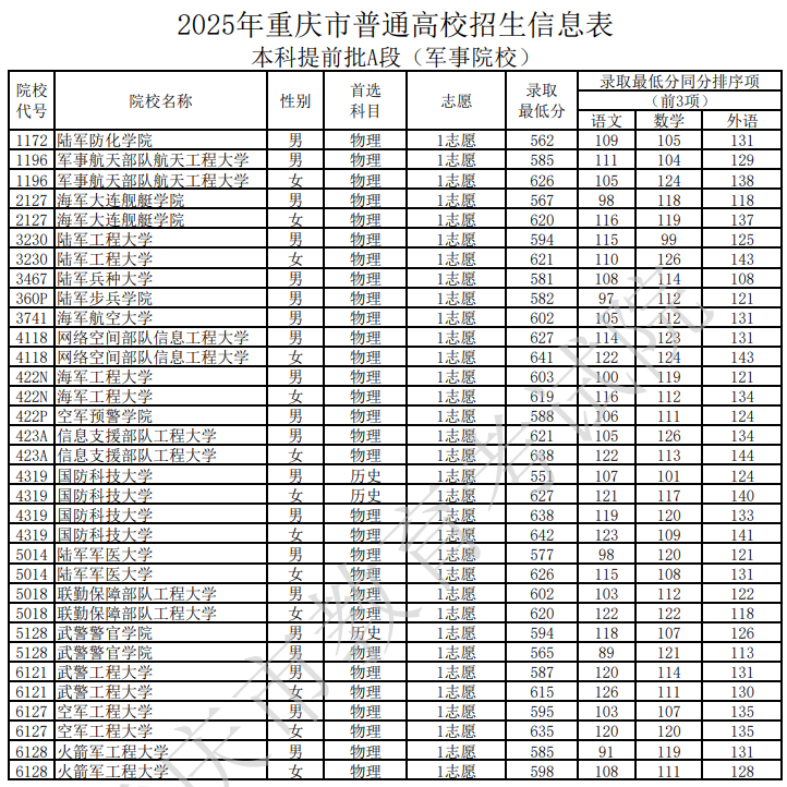 2025年重庆市普通高校招生信息表本科提前批A段（军事院校）