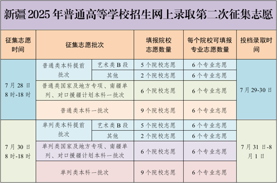 7月28日:新疆2025年普通高等学校招生网上录取第二次征集志愿