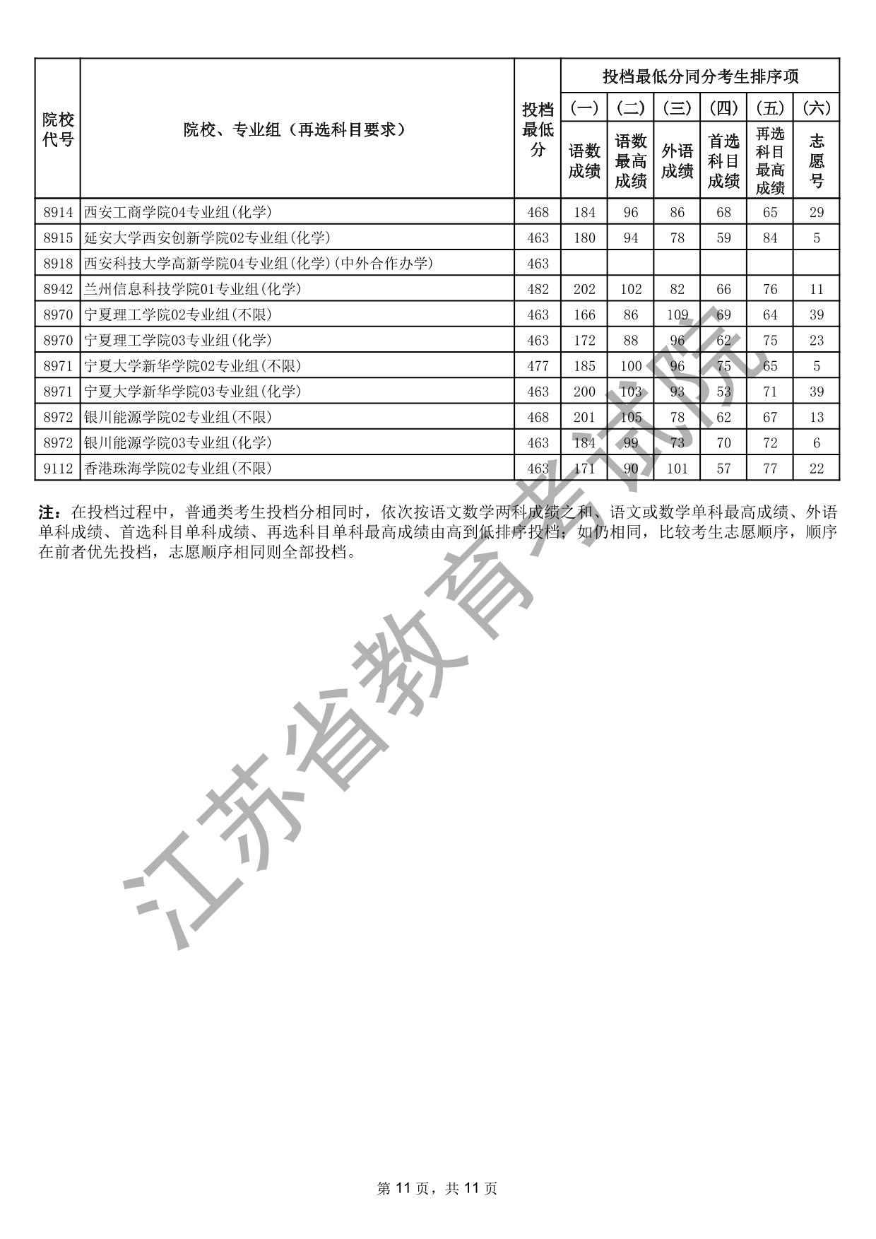 江苏省2025年普通高校招生普通类本科批次征求志愿投档线（物理等科目类）