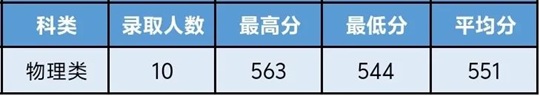 杭州医学院2025年广东省本科招生录取顺利结束