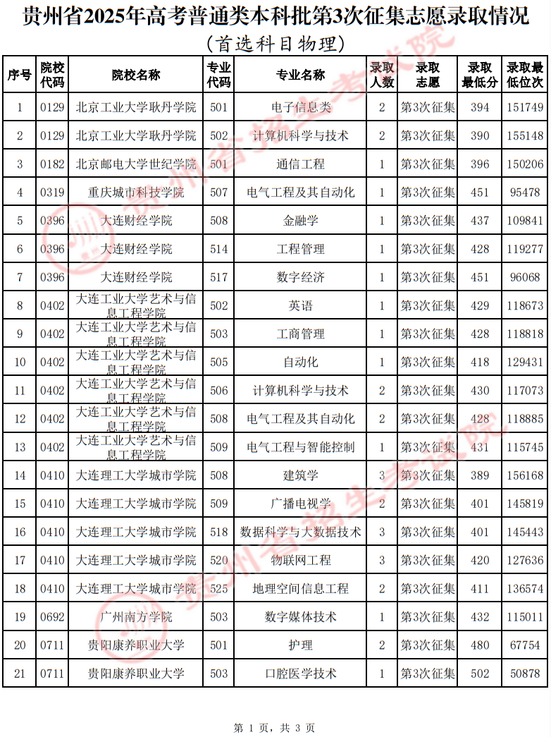 贵州省2025年高考普通类本科批第3次征集志愿录取情况（首选科目物理）