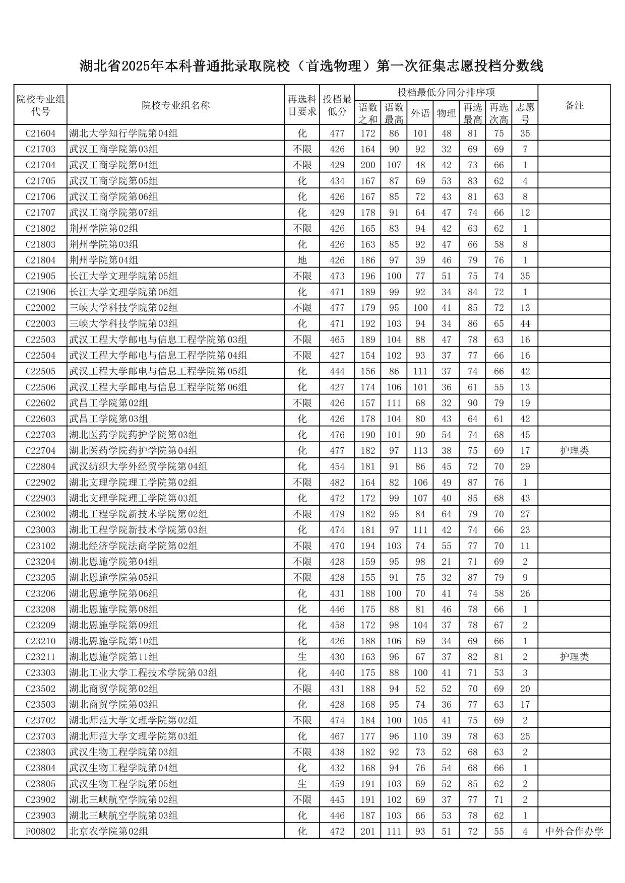 湖北省2025年本科普通批录取院校（首选物理）第一次征集志愿投档分数线