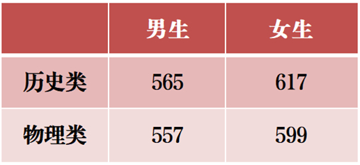 2025年军队院校在滇招收普通高中毕业生体格检查和面试分数线