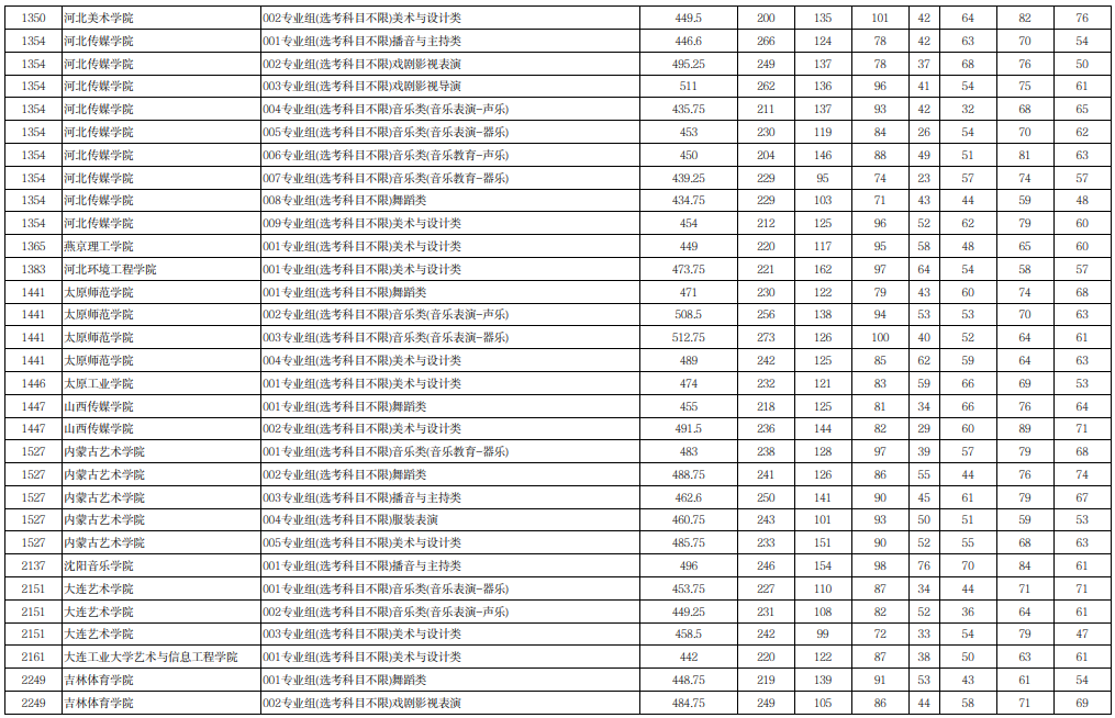 宁夏2025年普通高校招生本科提前批B段艺术类（历史）投档线