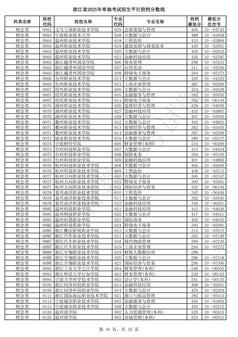 浙江省2025年单独考试招生平行投档分数线