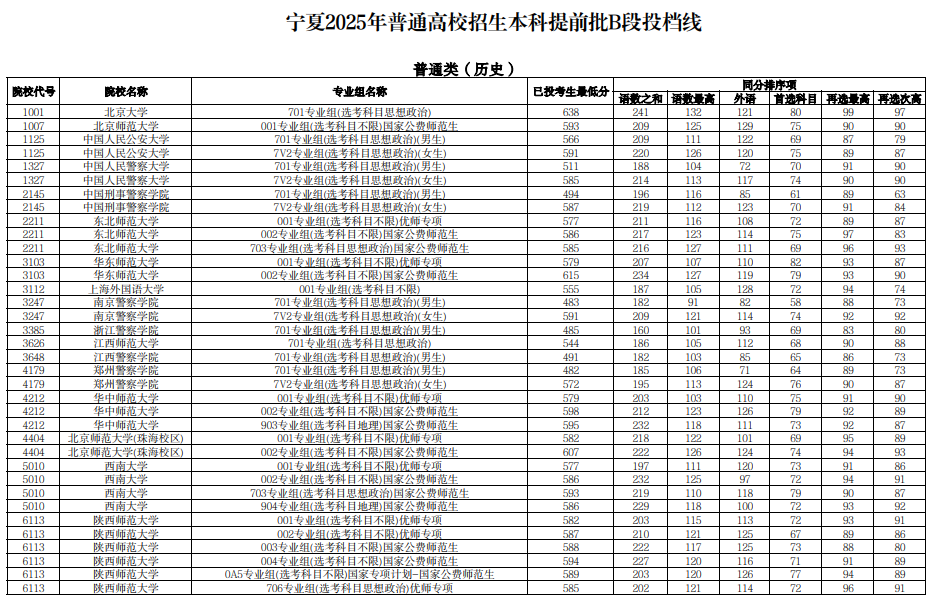 宁夏2025年普通高校招生本科提前批B段投档线