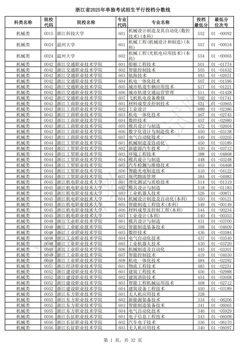 浙江省2025年单独考试招生平行投档分数线