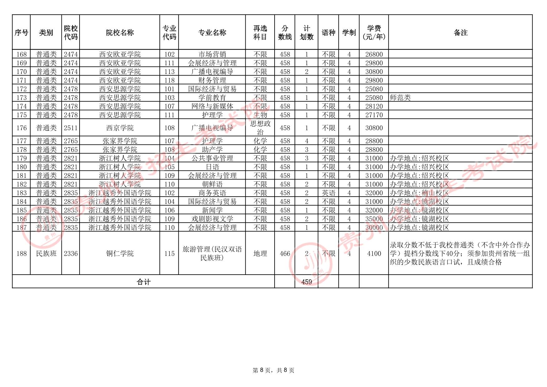 贵州省2025年高考本科批第3次征集志愿计划统计表(首选科目历史)