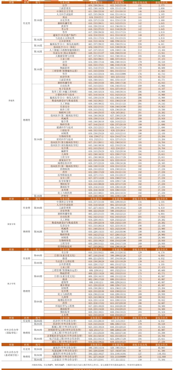郑州大学2025年河南本科批、国家专项、地方专项、中外合作办学录取分数线