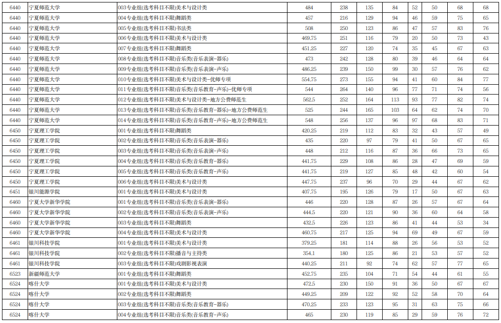 宁夏2025年普通高校招生本科提前批B段艺术类（历史）投档线