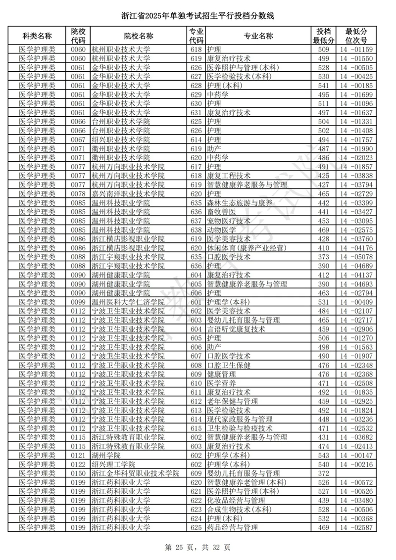浙江省2025年单独考试招生平行投档分数线