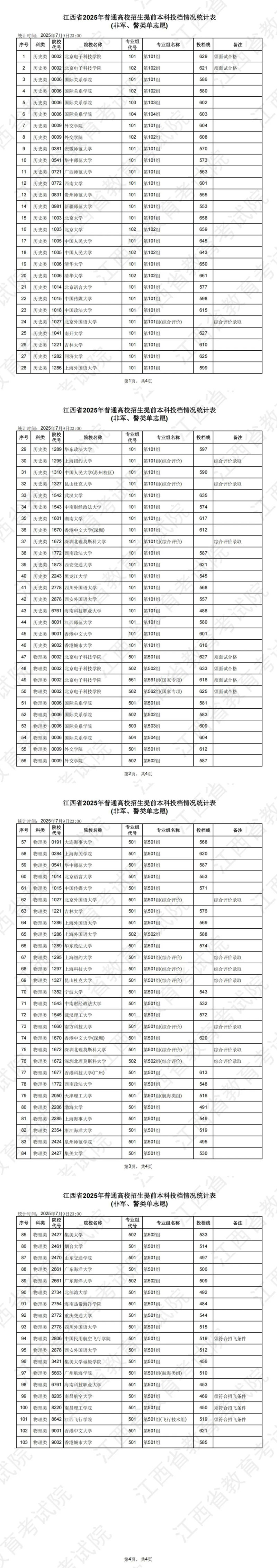 江西省2025年普通高校招生提前本科投档情况统计表（非军、警类单志愿）