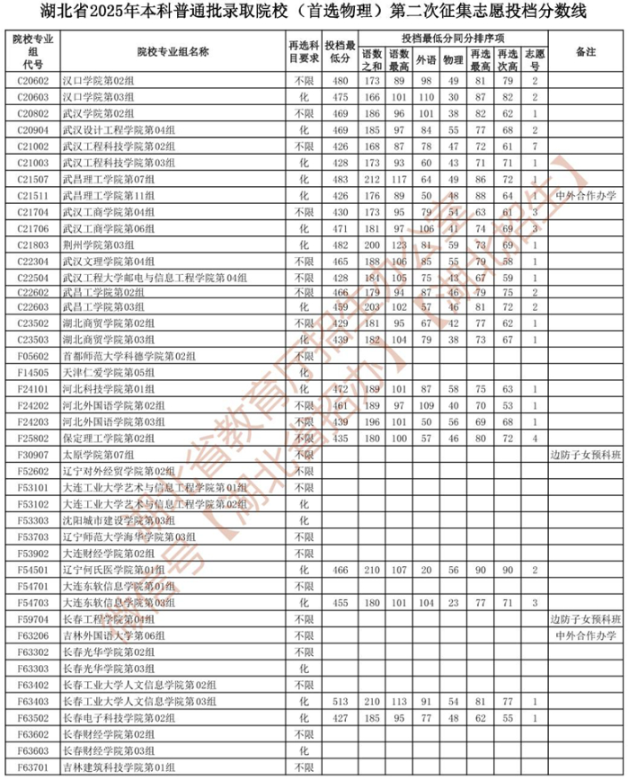 湖北省2025年本科普通批录取院校 （首选物理）第二次征集志愿投档分数线