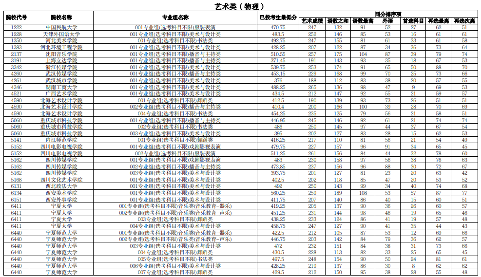 宁夏2025年普通高校招生本科提前批B段投档线