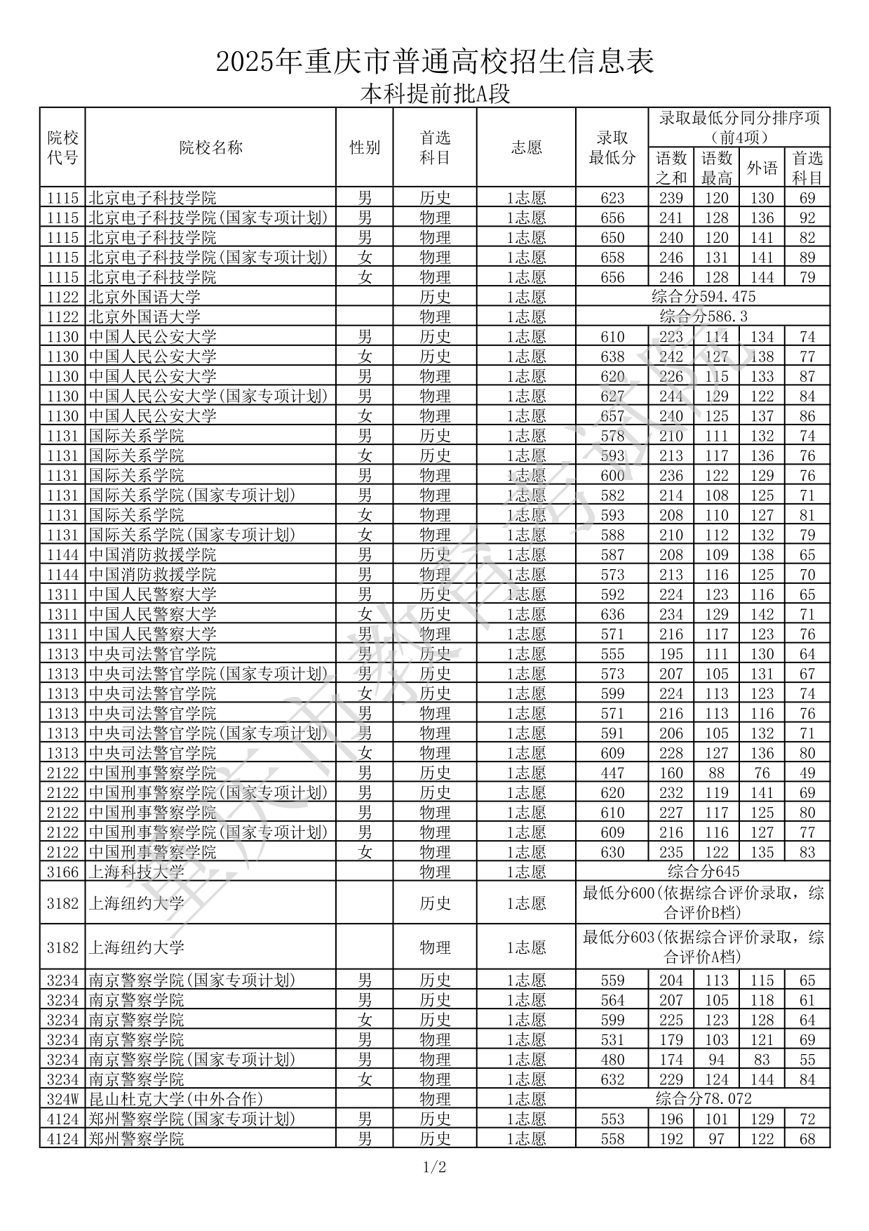2025年重庆市普通高校招生信息表本科提前批A段