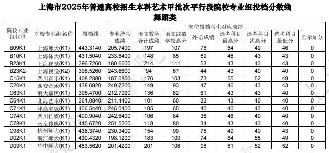 上海市2025年本科艺术甲批次平行段院校专业组投档分数线（舞蹈类）