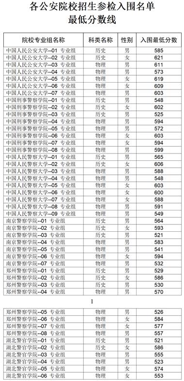 湖北：参检名单、时间确定！事关公安院校公安专业招生面试、体检和体能测评