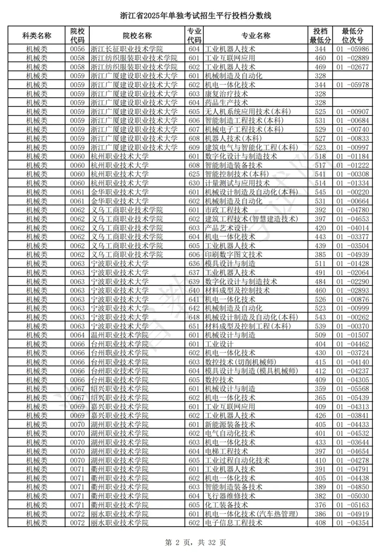 浙江省2025年单独考试招生平行投档分数线