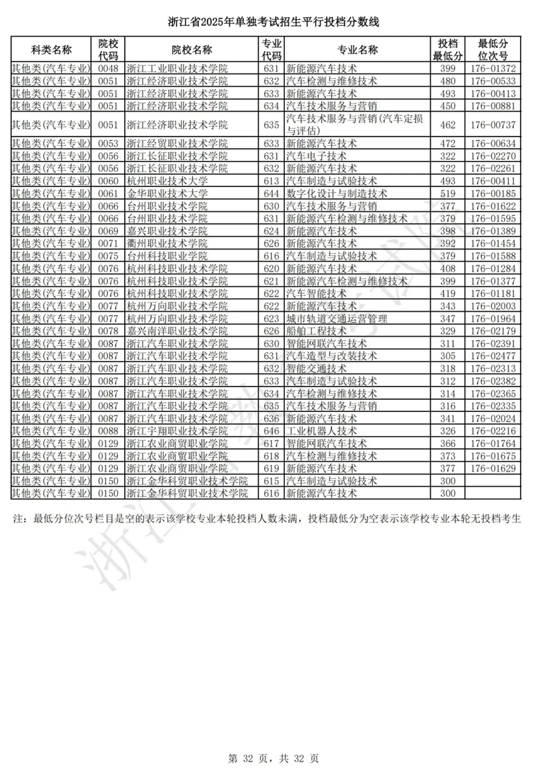 浙江省2025年单独考试招生平行投档分数线