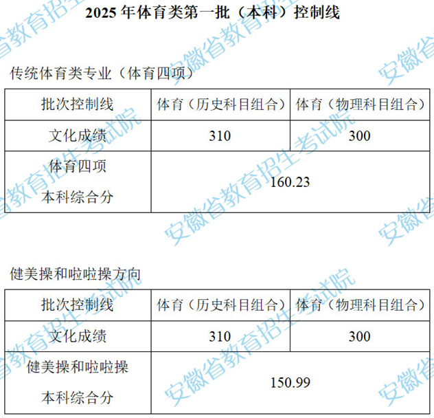 安徽：2025年体育类第一批（本科）控制线