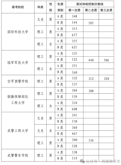 2025年军队院校在藏招收普通高中毕业生面试体检控制分数线