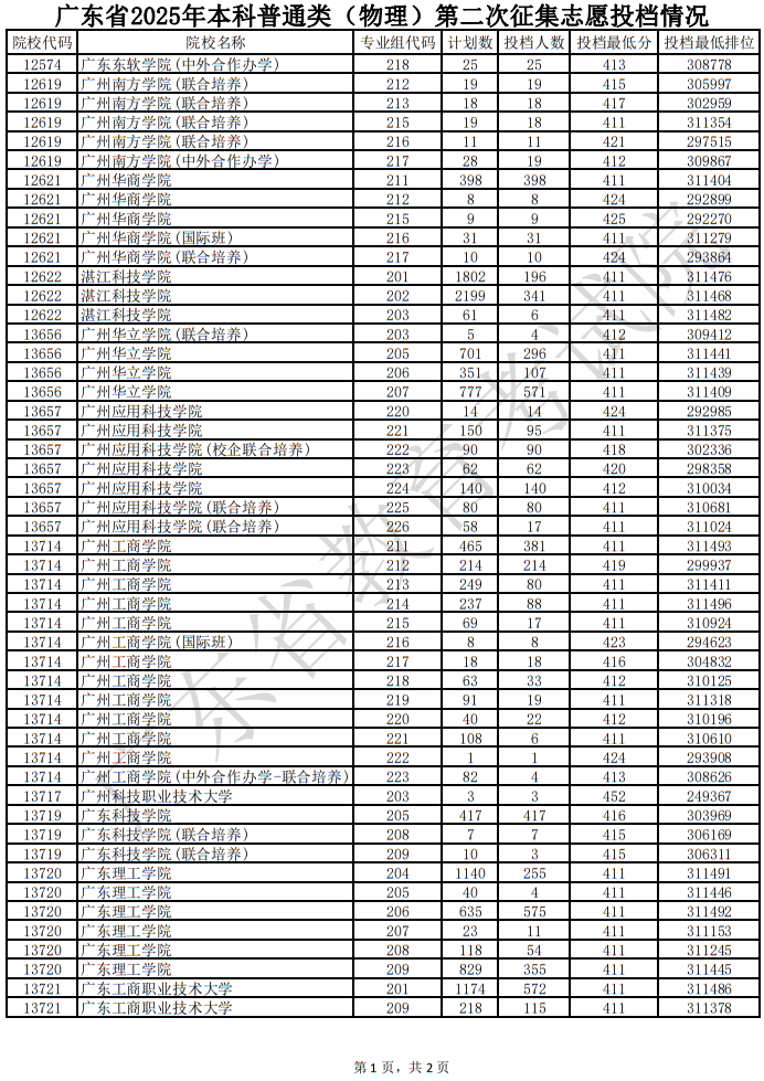 广东省2025年本科普通类（物理）第二次征集志愿投档情况
