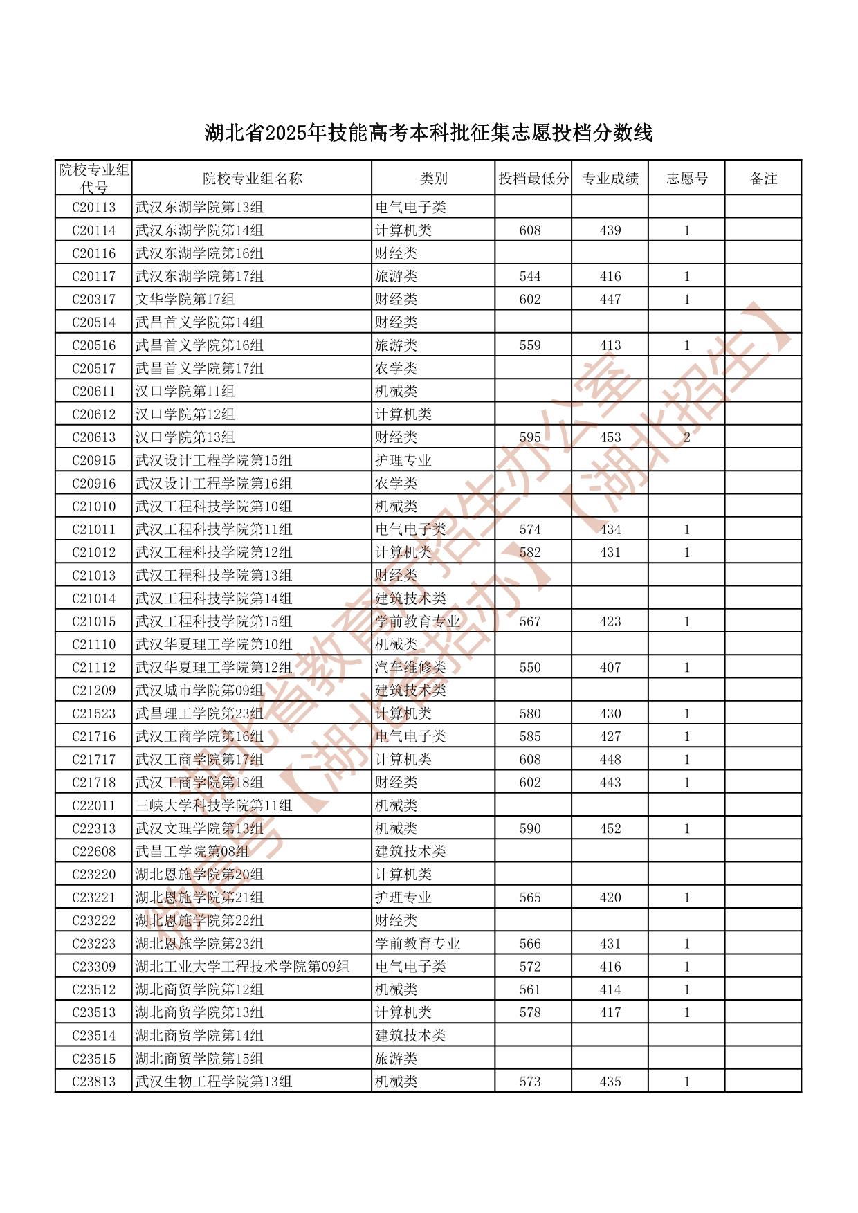湖北省2025年技能高考本科批征集志愿投档分数线