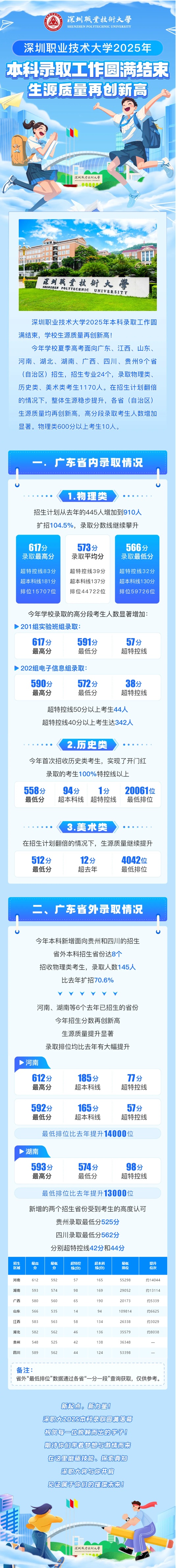 深圳职业技术大学2025年本科录取工作圆满结束！