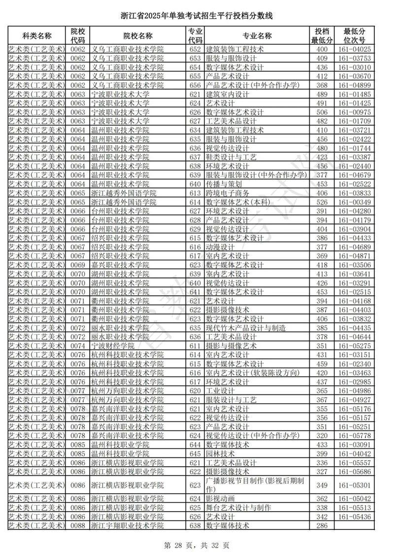 浙江省2025年单独考试招生平行投档分数线