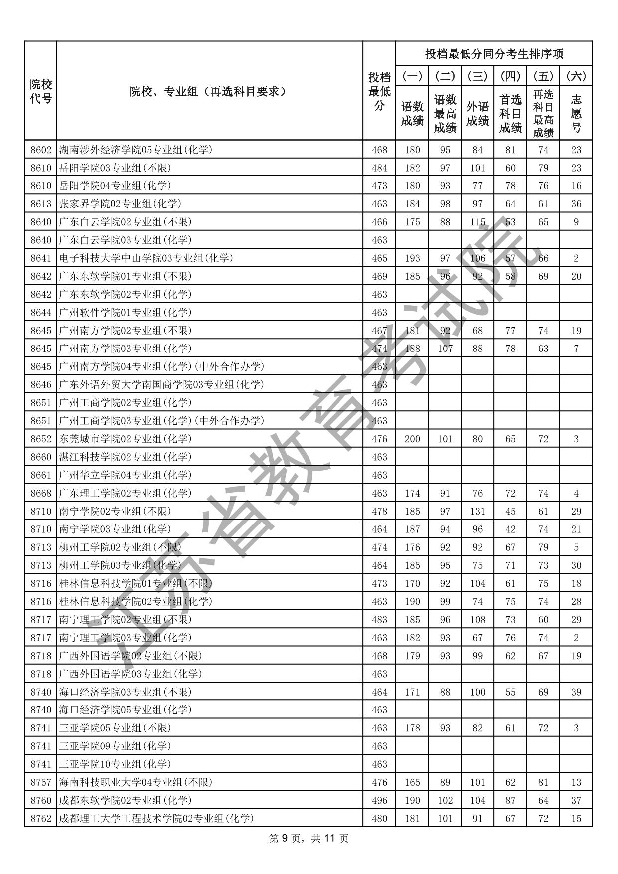 江苏省2025年普通高校招生普通类本科批次征求志愿投档线（物理等科目类）