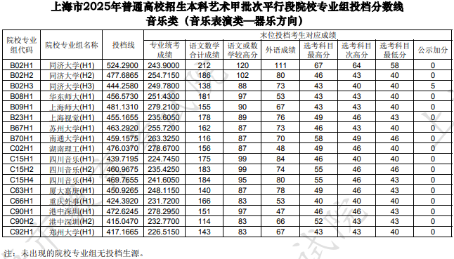 上海市2025年本科艺术甲批次平行段院校专业组投档分数线[音乐类（音乐表演类—器乐方向）]